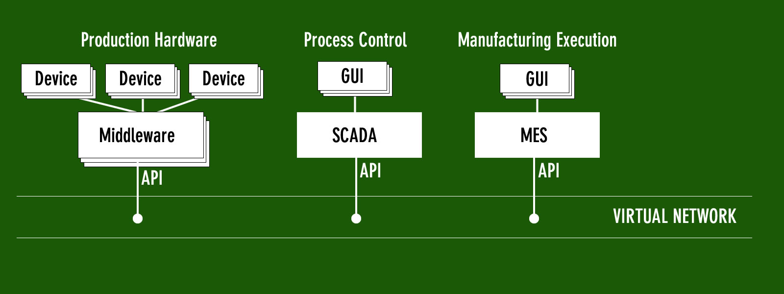 MES and SCADA: Middleware and Information Communication Bus