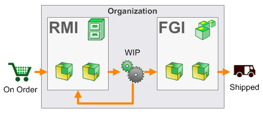 EZ-MES Material Inventory (RMI) and Finished Goods Inventoy (FGI).