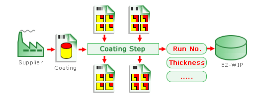 Tracking-Batch-Process-Data