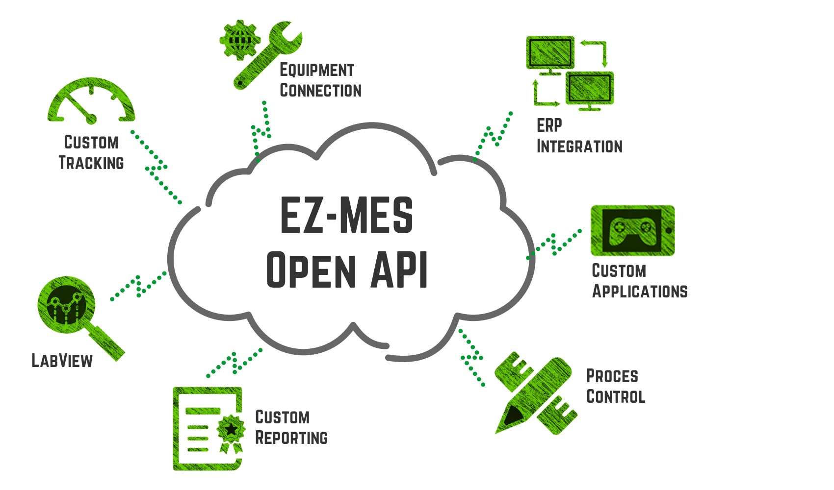 EZ-MES open API