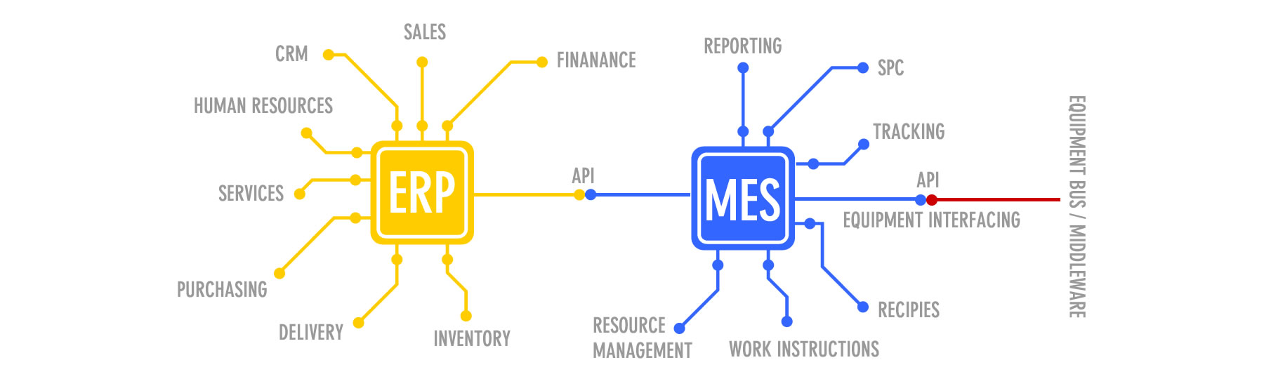 Symbiotic relationship between MES and ERP